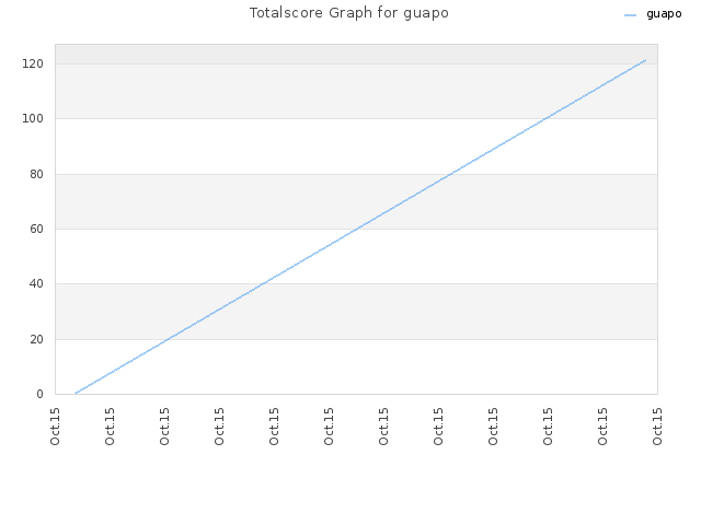 Totalscore Graph for guapo