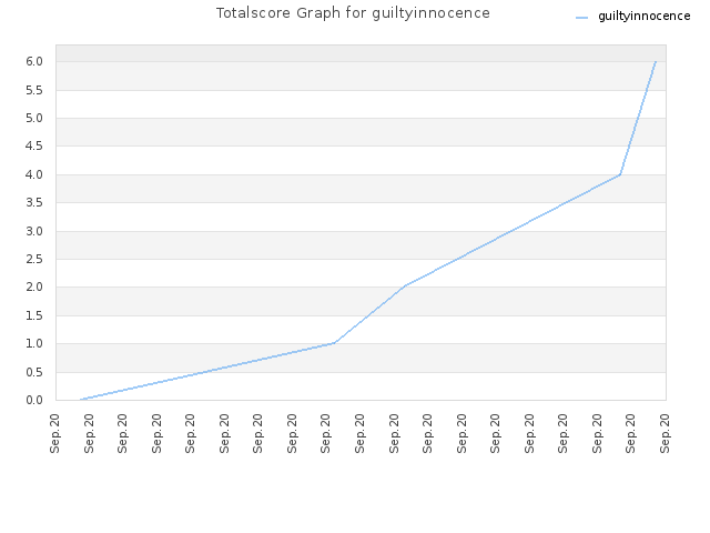 Totalscore Graph for guiltyinnocence