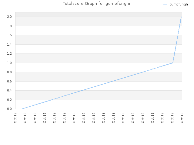 Totalscore Graph for gumofunghi