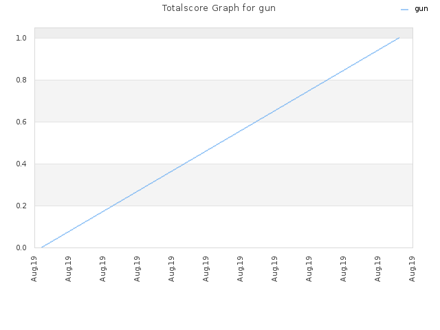 Totalscore Graph for gun
