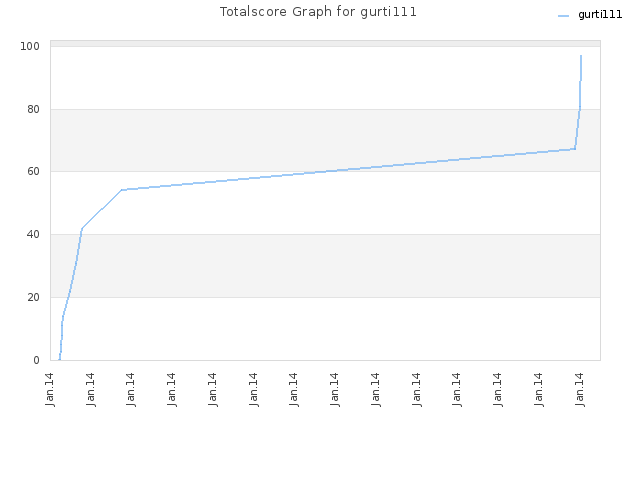 Totalscore Graph for gurti111