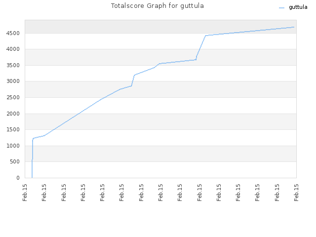 Totalscore Graph for guttula
