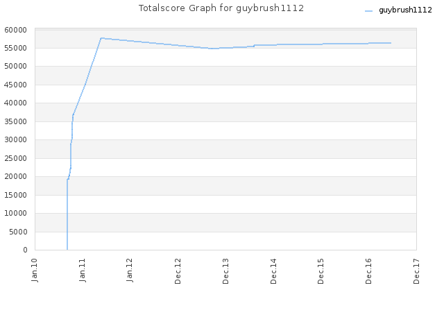 Totalscore Graph for guybrush1112
