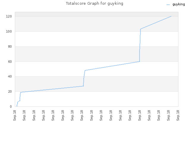 Totalscore Graph for guyking