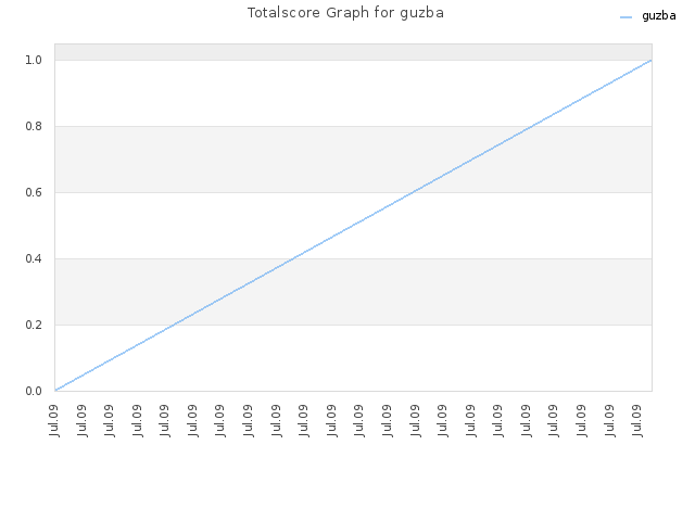 Totalscore Graph for guzba