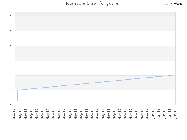 Totalscore Graph for guzhen