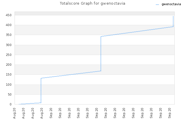 Totalscore Graph for gwenoctavia