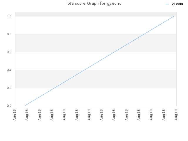 Totalscore Graph for gyeonu