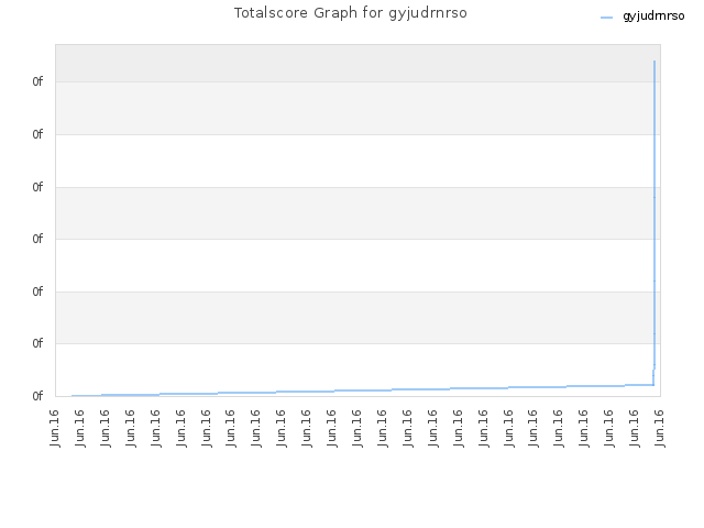 Totalscore Graph for gyjudrnrso