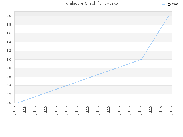 Totalscore Graph for gyosko