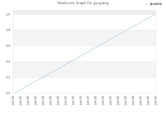 Totalscore Graph for gyujjang