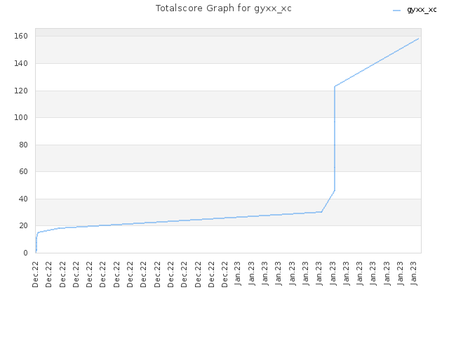 Totalscore Graph for gyxx_xc