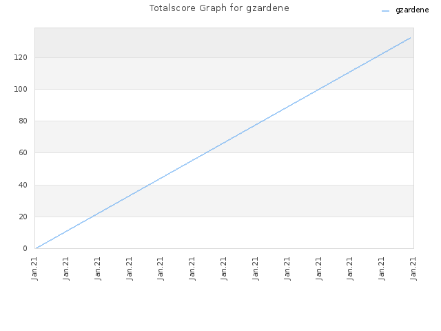 Totalscore Graph for gzardene