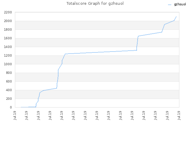 Totalscore Graph for gzhsuol