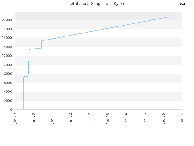 Totalscore Graph for h0yt3r