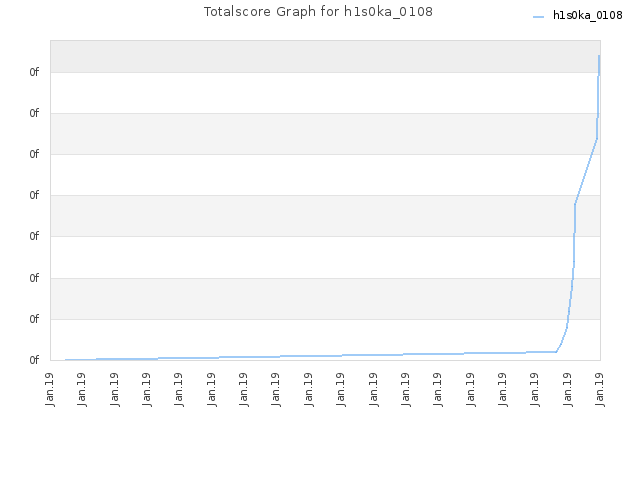 Totalscore Graph for h1s0ka_0108