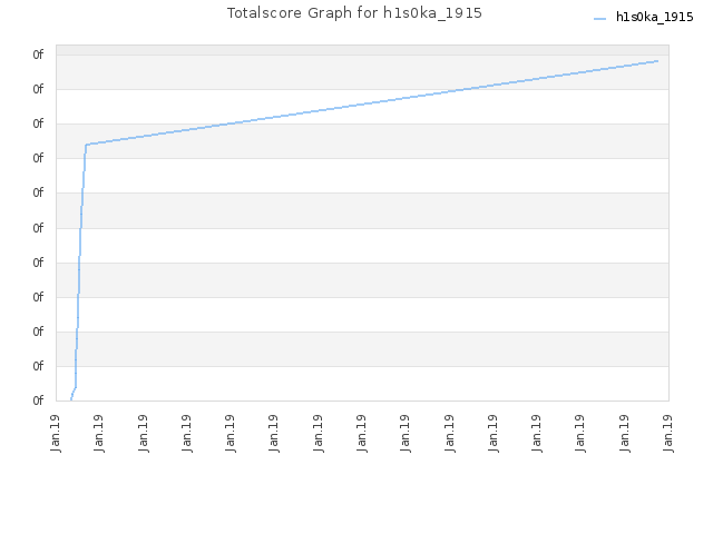 Totalscore Graph for h1s0ka_1915