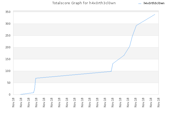 Totalscore Graph for h4x0rth3cl0wn