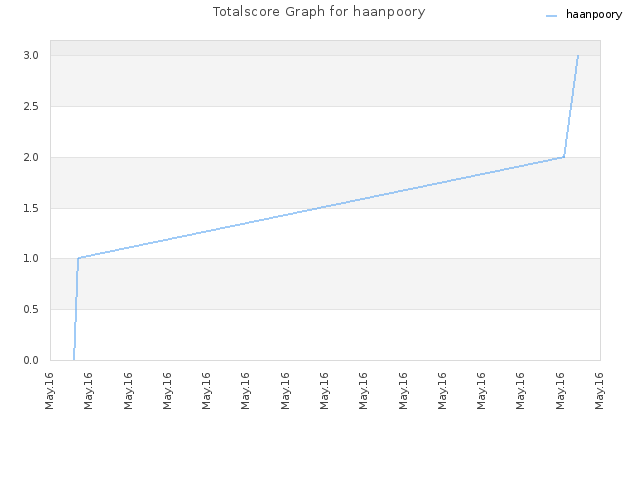 Totalscore Graph for haanpoory