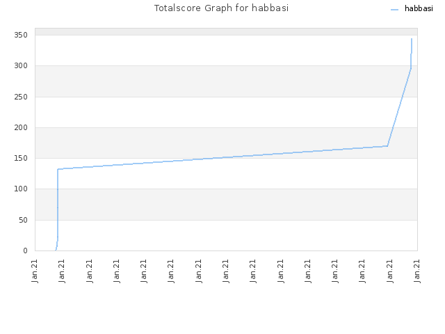 Totalscore Graph for habbasi
