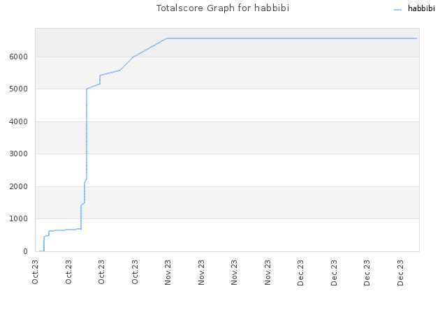 Totalscore Graph for habbibi