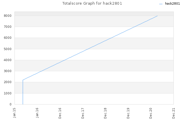 Totalscore Graph for hack2801