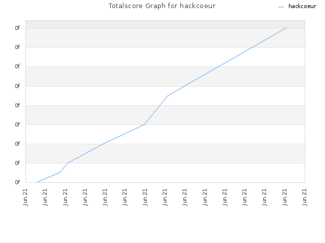 Totalscore Graph for hackcoeur