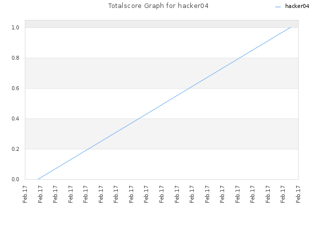 Totalscore Graph for hacker04