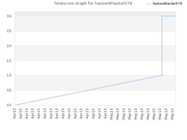 Totalscore Graph for hackerAttacker578