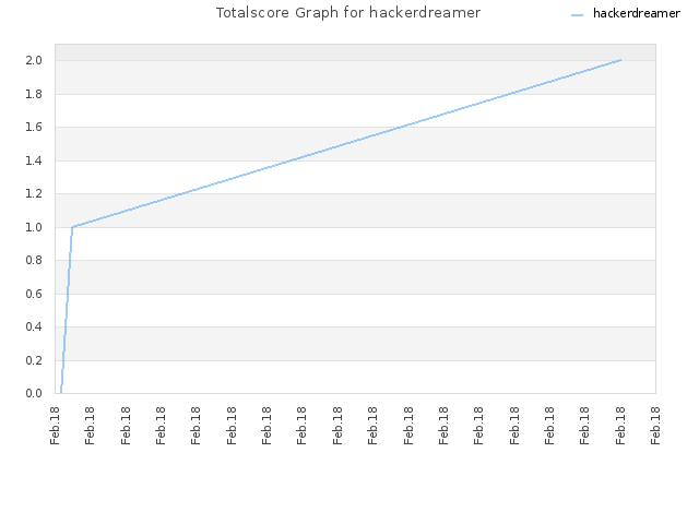 Totalscore Graph for hackerdreamer