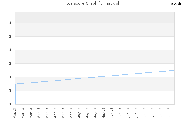 Totalscore Graph for hackish