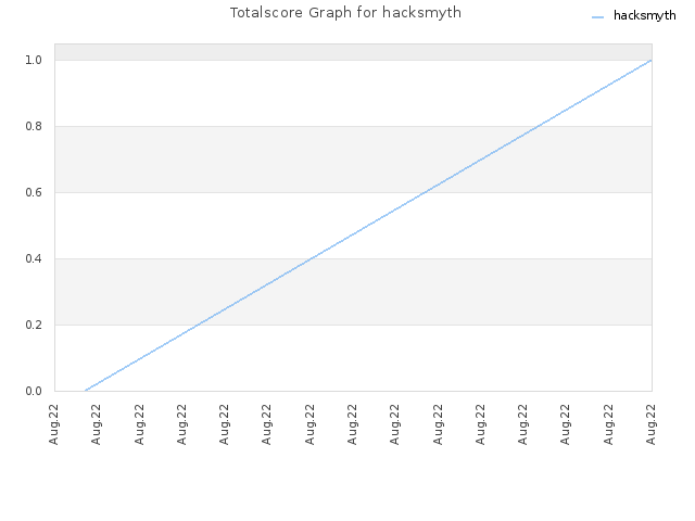 Totalscore Graph for hacksmyth