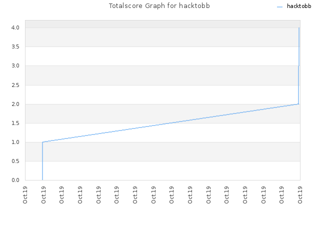 Totalscore Graph for hacktobb