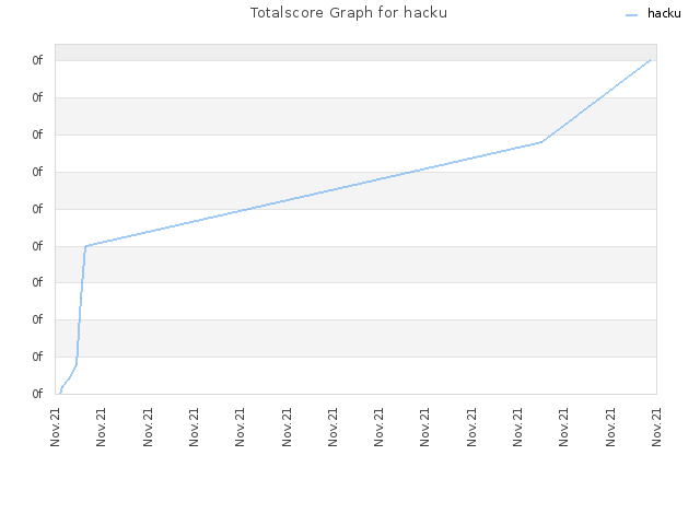 Totalscore Graph for hacku