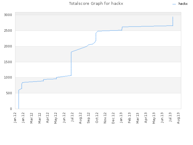 Totalscore Graph for hackx