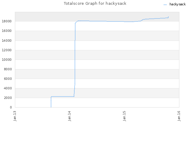 Totalscore Graph for hackysack