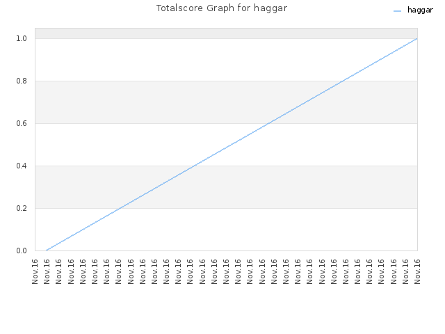 Totalscore Graph for haggar