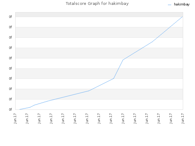 Totalscore Graph for hakimbay