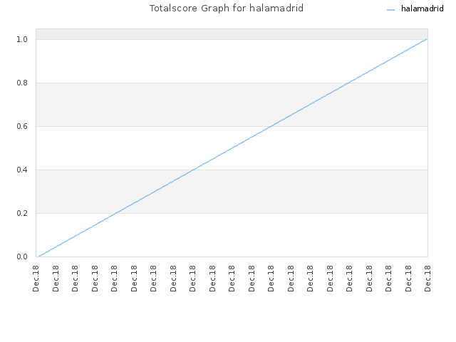 Totalscore Graph for halamadrid