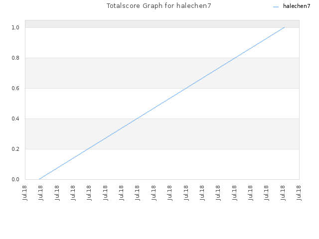 Totalscore Graph for halechen7