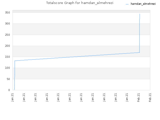 Totalscore Graph for hamdan_almehrezi