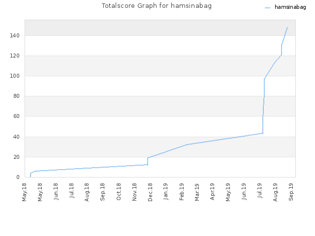 Totalscore Graph for hamsinabag