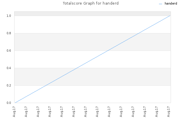 Totalscore Graph for handerd