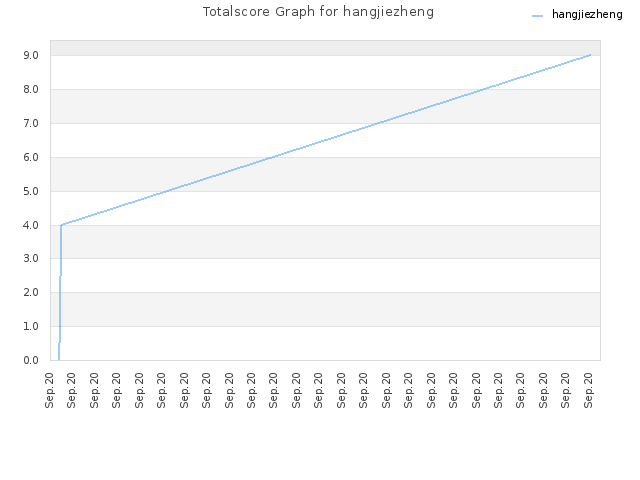 Totalscore Graph for hangjiezheng