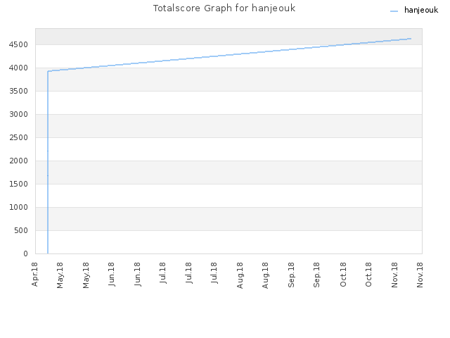 Totalscore Graph for hanjeouk