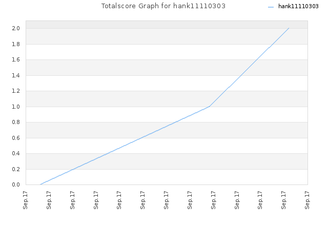 Totalscore Graph for hank11110303