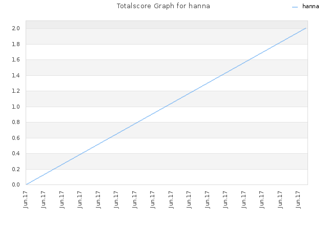 Totalscore Graph for hanna