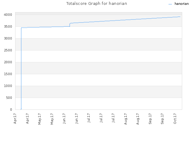 Totalscore Graph for hanorian
