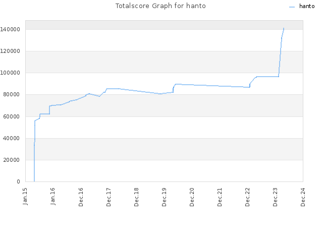 Totalscore Graph for hanto