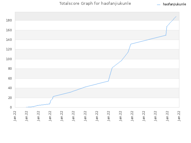 Totalscore Graph for haofanjiukunle
